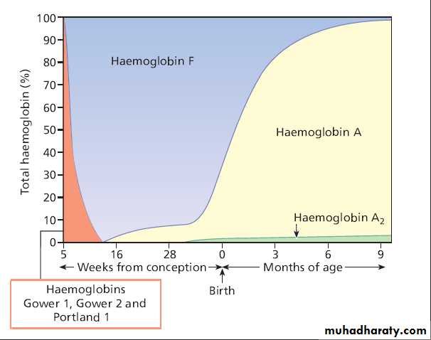 hemoglobinopathies
