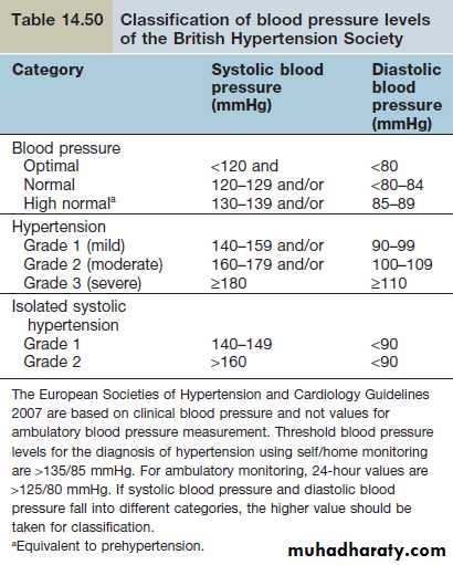 SYSTEMIC HYPERTENSION