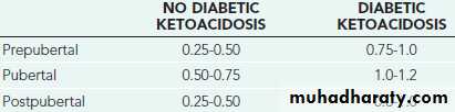 Diabetes mellitus in children
