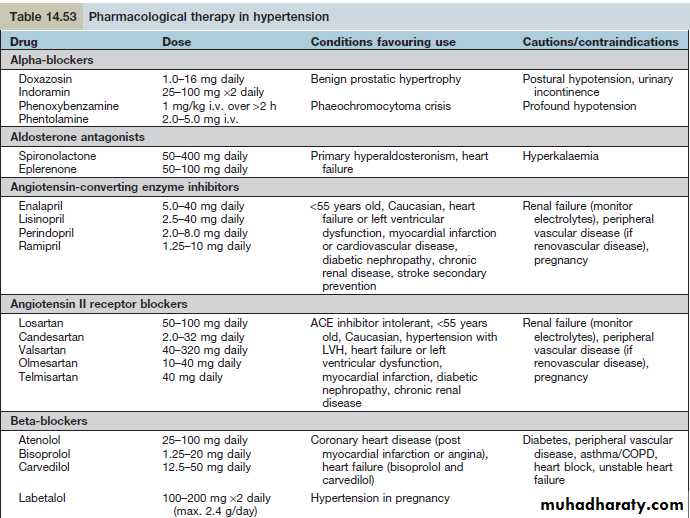 HYPERTENSION 2