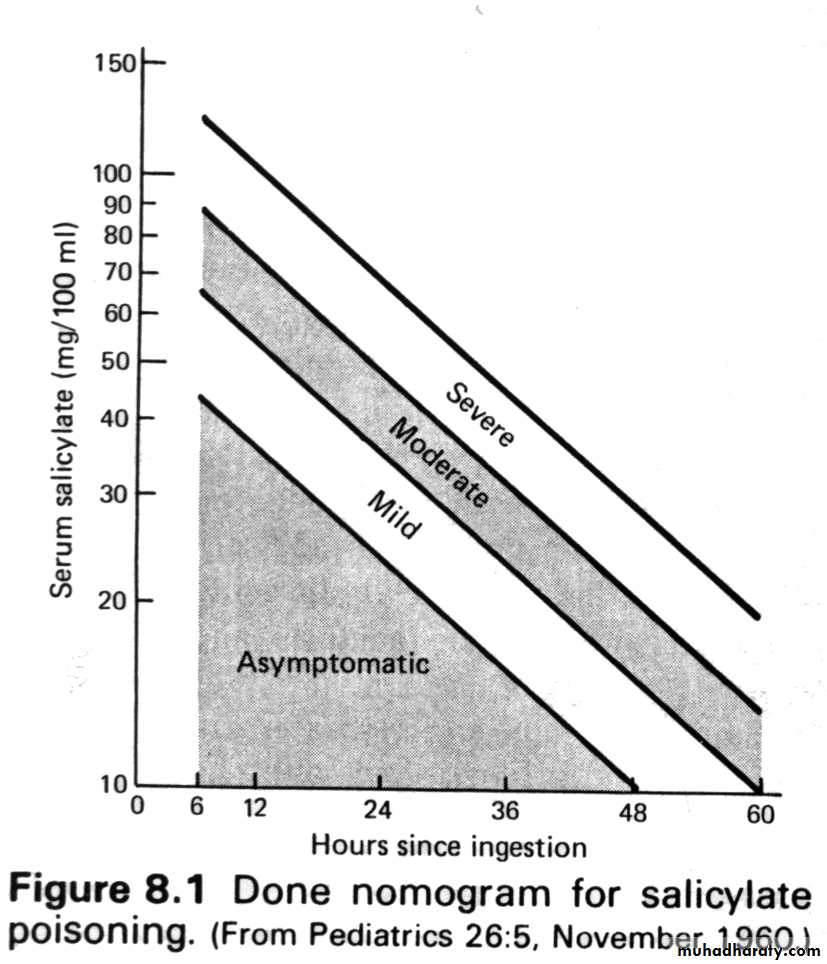 Aspirin toxicity