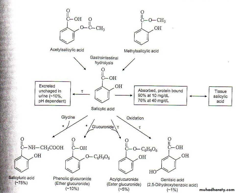 Aspirin toxicity