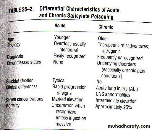 Aspirin toxicity