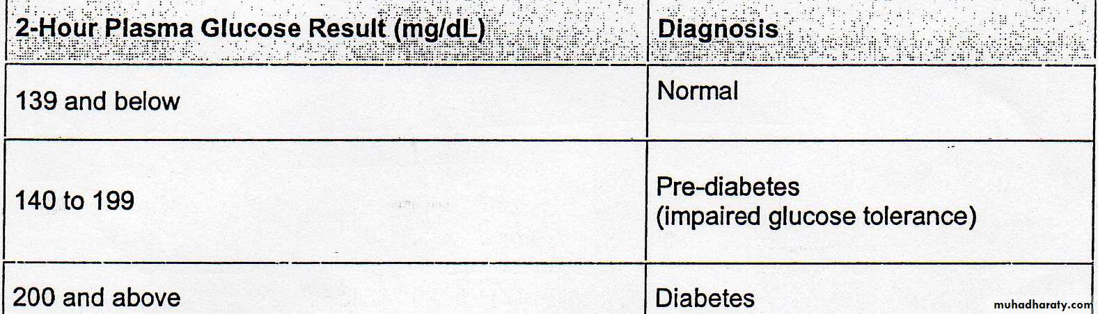 Carbohydrate