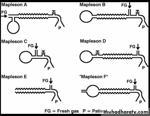 Breathing Circuits In Anaesthesia