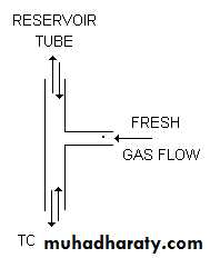 Breathing Circuits In Anaesthesia