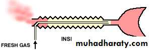 Breathing Circuits In Anaesthesia