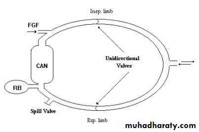 Breathing Circuits In Anaesthesia