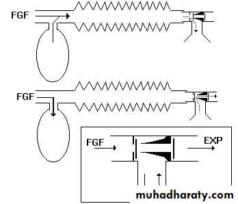 Breathing Circuits In Anaesthesia