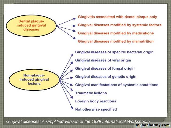 classification of periodontal disease