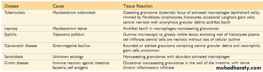 Chronic inflammation