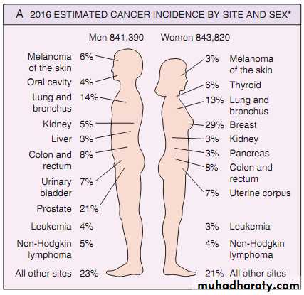 Neoplasia