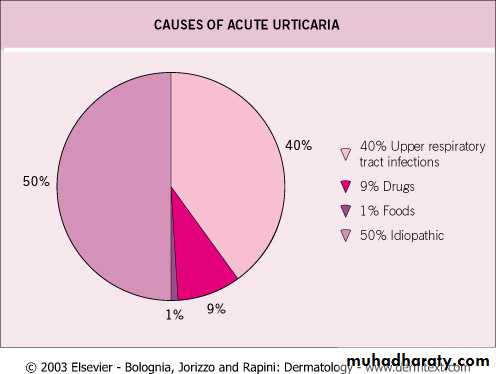 Urticaria
