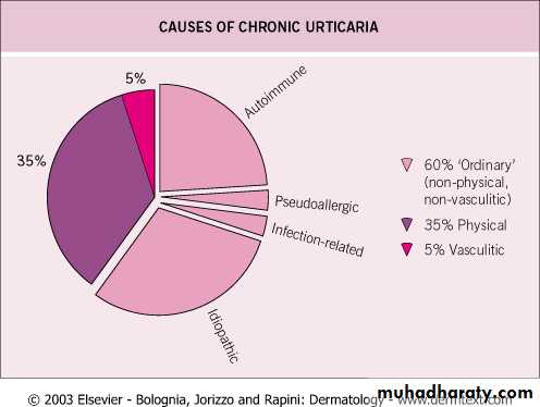 Urticaria