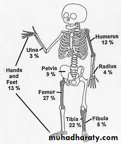 Osteomyelitis