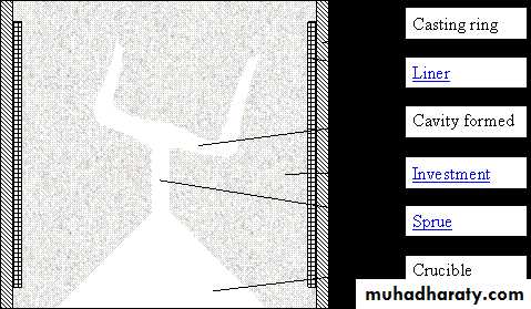 Laboratory procedures