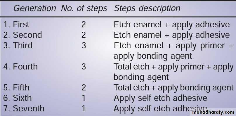 Dental Adhesion