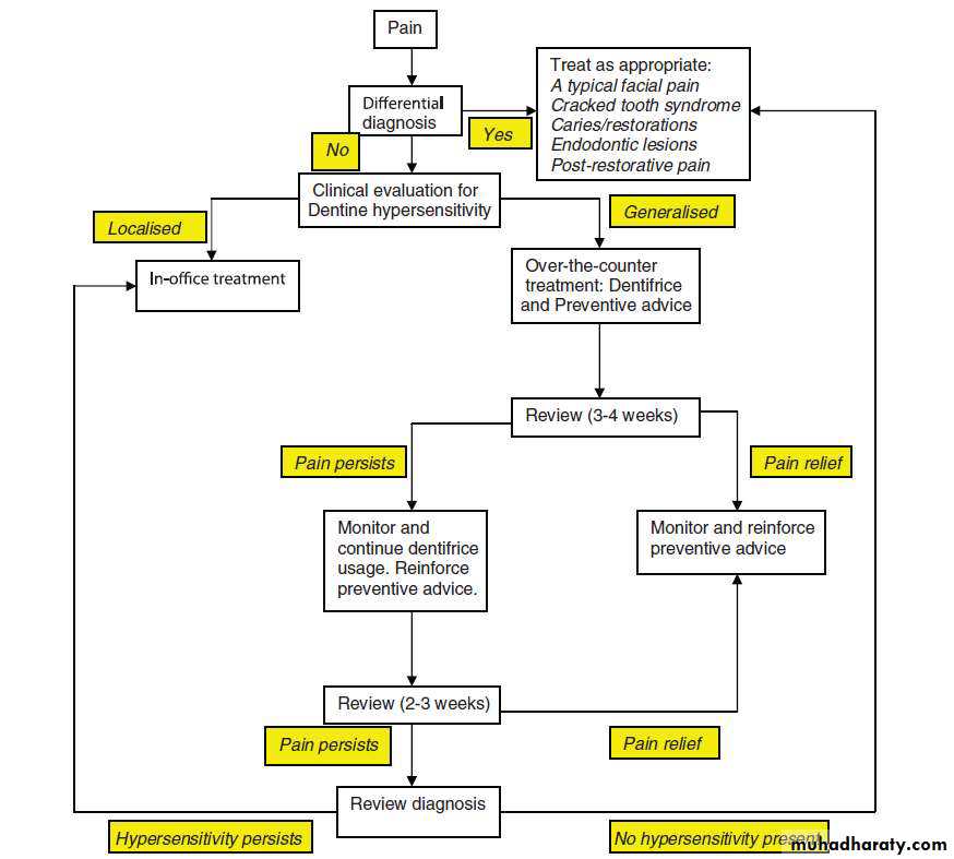 Treatment of dentin hypersensitivity