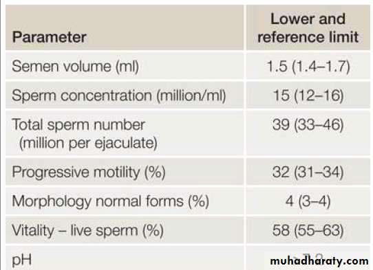 Subfertility
