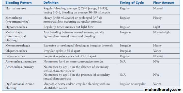 ABNORMAL UTERINE BLEEDING