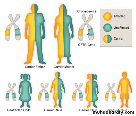 Cystic fibrosis