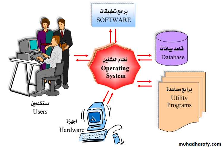 عرض تقديمي لمادة الحاسبات1 بواسطة برنامج البوربوينت
