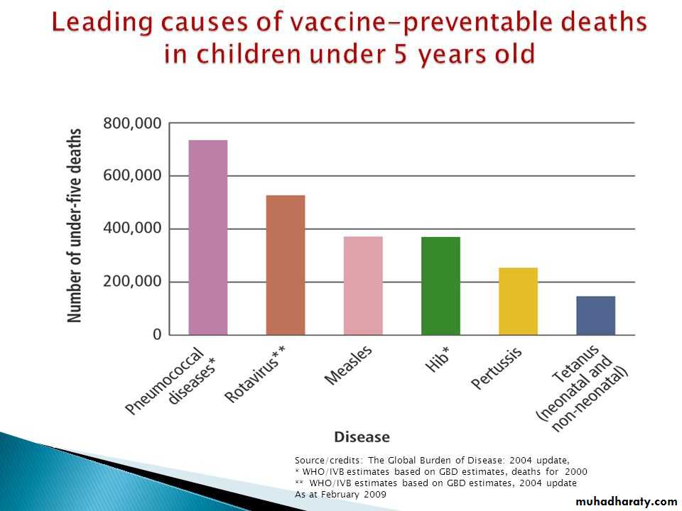 Immunization