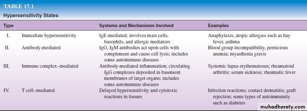 Disorders in Immunity