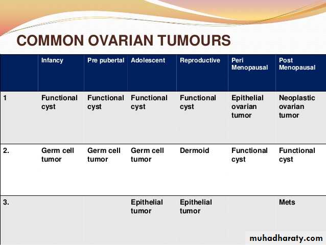 Benign Ovarian Tumour