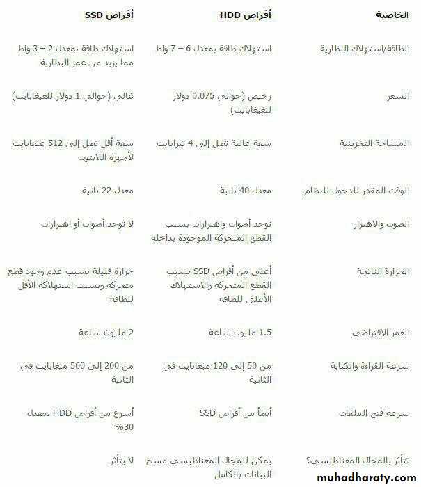 المكونات المادية للحاسوب
