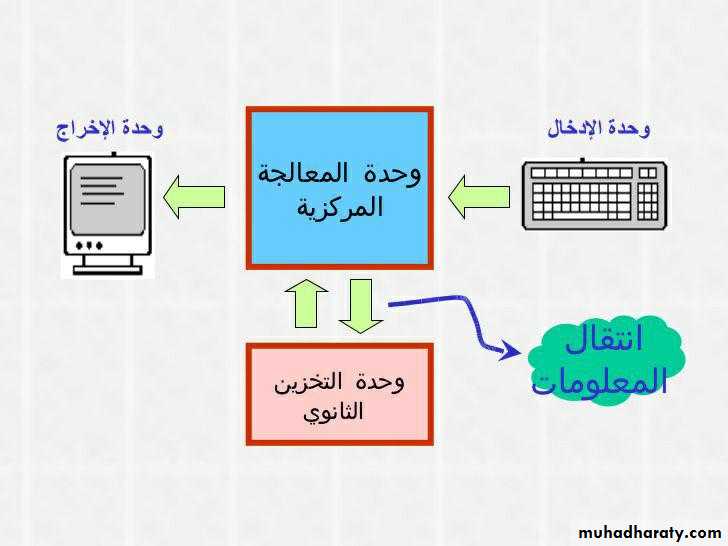 المكونات المادية للحاسوب