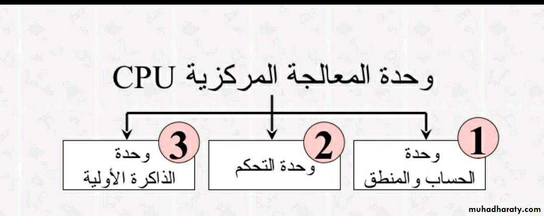 المكونات المادية للحاسوب