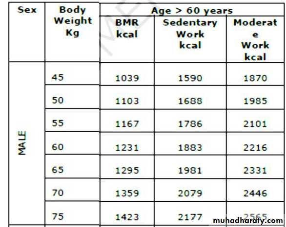 Elderly Changes