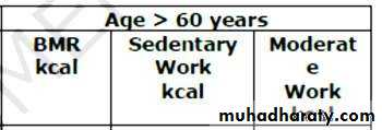 Elderly Changes