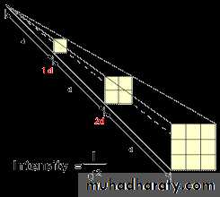 X-ray beam shape and position