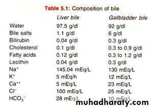 Bile Secretion by the Liver