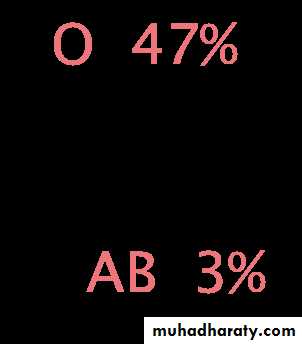 Blood Typing & Transfusion Physiology