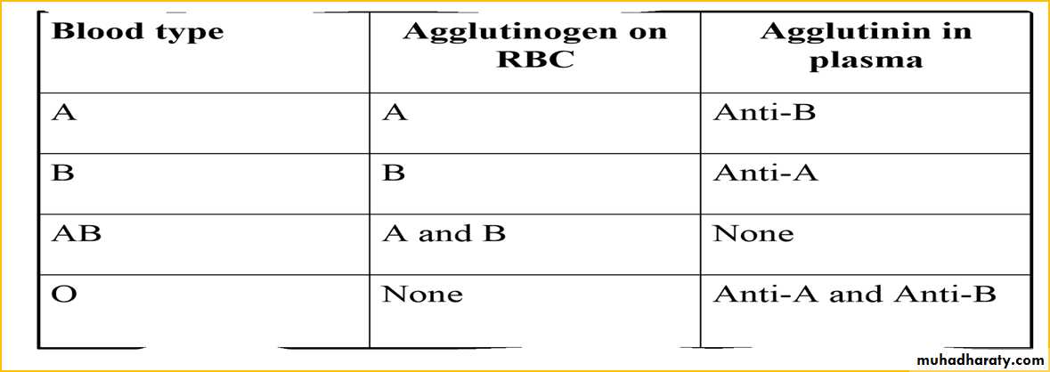 Blood Typing & Transfusion Physiology