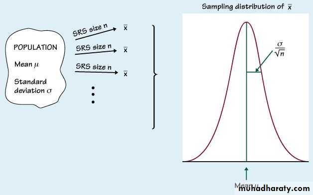 Applications of Probability Distribution