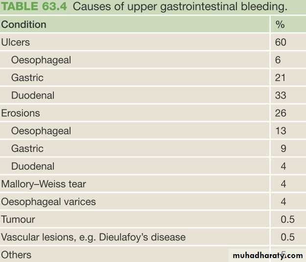 Complications of Peptic Ulceration