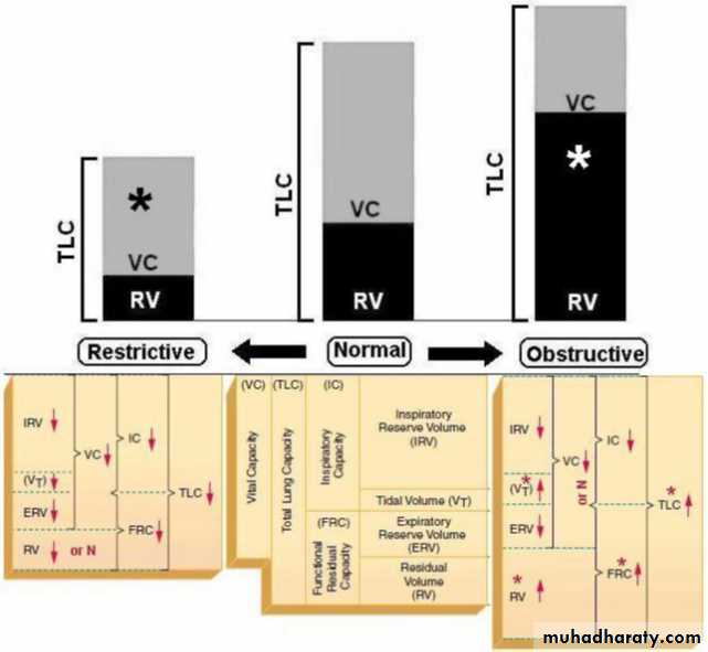 Pulmonary Functions Test