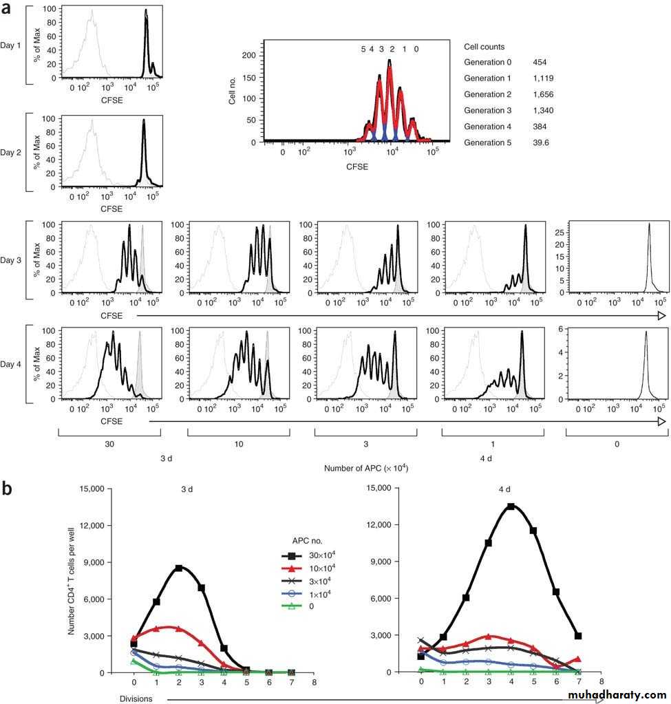Immunologic Technoques